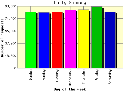 Daily Summary: Number of requests by Day of the week.