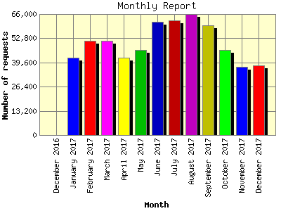 Monthly Report: Number of requests by Month.