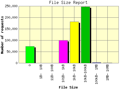 File Size Report: Number of requests by File Size.