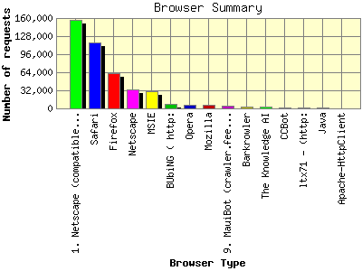 Browser Summary: Number of requests by Browser Type.