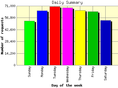 Daily Summary: Number of requests by Day of the week.