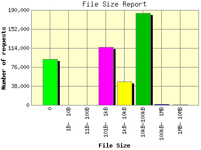 File Size Report: Number of requests by File Size.